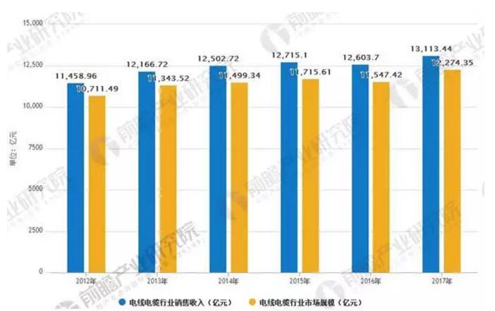 拒絕唱衰，深度分析！2018下半年，線纜行業(yè)有這幾大需求